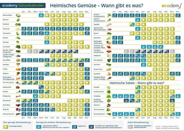 Einkaufen nach dem Saisonkalender